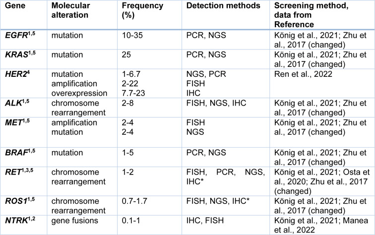 Table 3