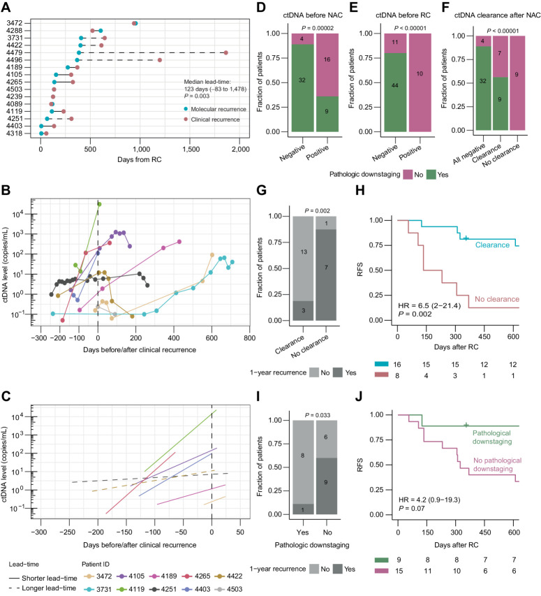 Figure 2. ctDNA measurements for monitoring relapse and treatment response. A, Lead time in days between molecular recurrence (ctDNA positivity) and clinical recurrence (radiographic imaging positive). Statistical significance was calculated using paired Wilcoxon rank sum test. Longer lead-time was defined as >200 days between molecular and clinical recurrence. B, ctDNA levels at the time of clinical recurrence (radiographic imaging positive, time point zero) for patients having at least two plasma samples analyzed for ctDNA at the time of their clinical relapse. C, Linear regression lines of ctDNA levels at the time of clinical recurrence (radiographic imaging positive, time point zero) for patients having at least two plasma samples analyzed for ctDNA at the time of their clinical relapse. Longer lead-time was defined as > 200 days between molecular and clinical recurrence. D, Association between ctDNA status before NAC and pathologic downstaging. E, Association between ctDNA status before RC and pathologic downstaging. F, Association between ctDNA clearance after NAC and pathologic downstaging. G, Association between ctDNA clearance after NAC and recurrence status within 1 year after RC for patients being ctDNA-positive before NAC. H, Kaplan–Meier survival analysis of RFS and ctDNA clearance after NAC for patients being ctDNA-positive before NAC. I, Association between pathologic downstaging and recurrence status within 1 year after RC for patients being ctDNA-positive before NAC. J, Kaplan–Meier survival analysis of RFS and pathologic downstaging for patients being ctDNA-positive before NAC. HRs, associated 95% CIs, and P values are displayed on each Kaplan–Meier plot (Cox regression analysis). Significant statistical difference between categorical variables was determined using Fisher exact test.