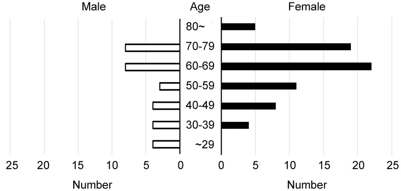 Fig 1