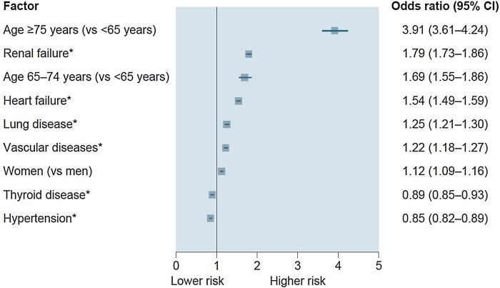 Figure 2