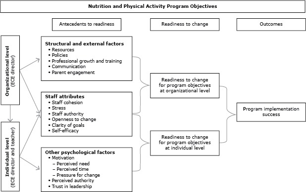 An overview of the conceptual framework to evaluate organizational readiness of early childhood education (ECE) settings to implement nutrition and physical activity programs among children aged 0 to 5 years. The framework posits that organizational factors (at the level of ECE director and administration), and individual factors (at the teacher level) collectively inform readiness to successfully implement new nutrition and physical activity programs and are specific to program objectives. The organizational factors include structural and resource constructs and the ECE director’s perception of staff attributes. The individual level factors include teachers’ perceptions of their own attributes and other psychological constructs.