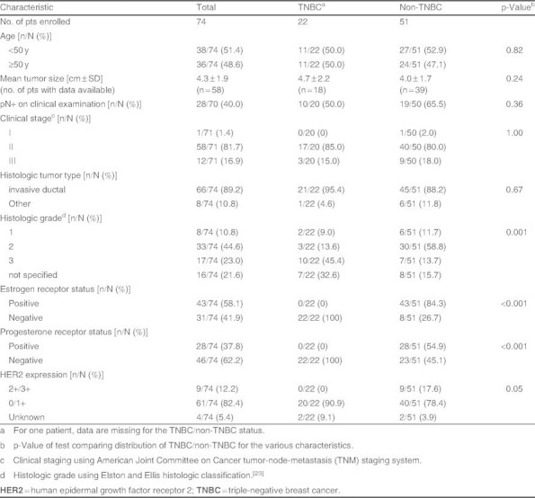 Table I