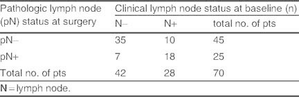 Table III