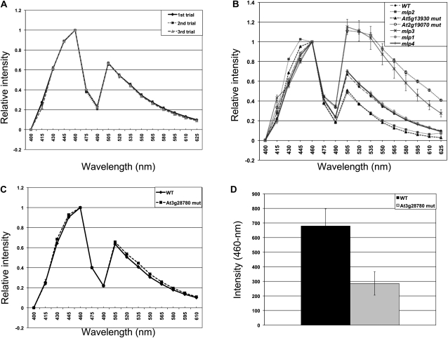 Figure 9.