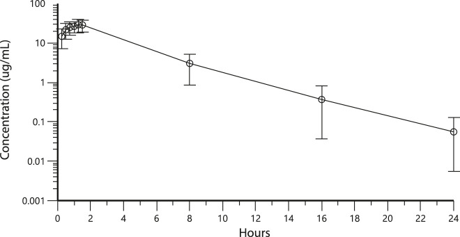 Figure 3: