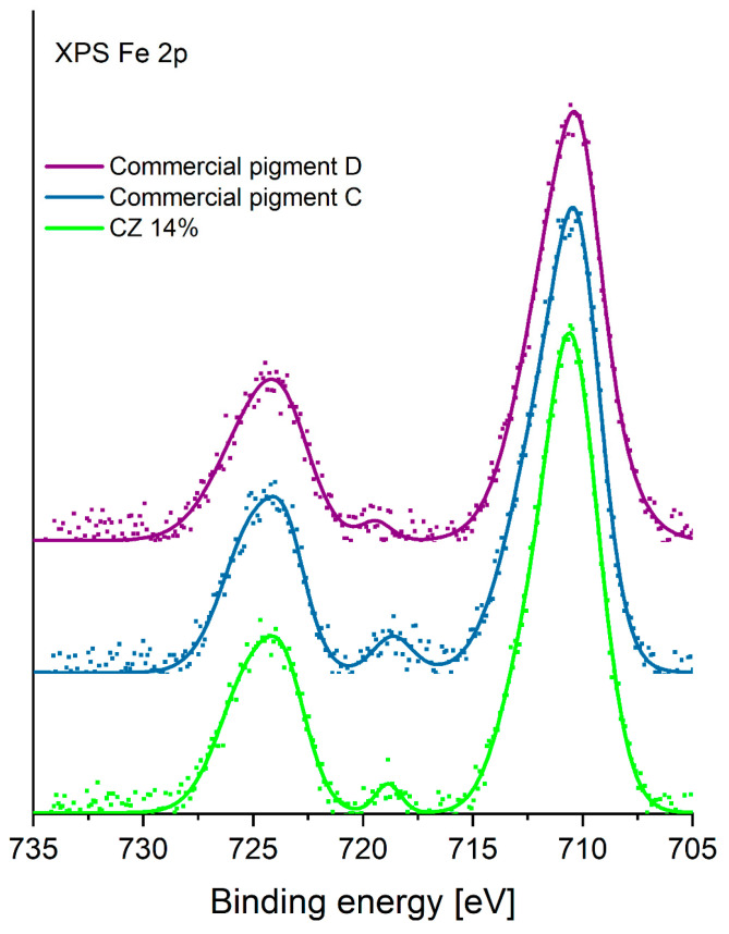 Figure 7