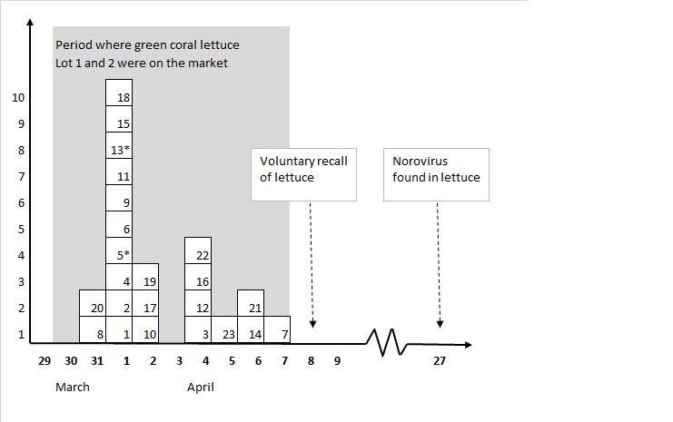 Figure 1. Timeline showing date of exposure for outbreaks of norovirus infections related to green coral lettuce, Denmark, April 2016 (numbers refer to the outbreak number shown in the Table and stars mark the two outbreaks for which cohort studies were conducted).