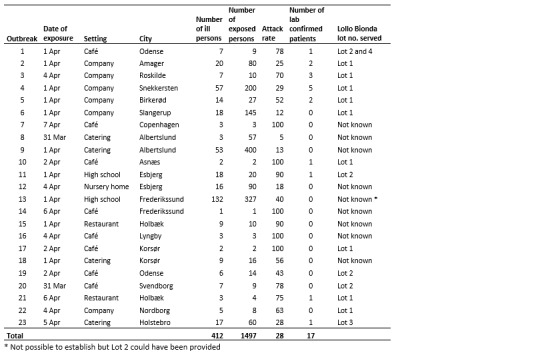 Overview of individual outbreaks of norovirus infections related to consumption of Lollo Bionda lettuce, Denmark, April 2016.