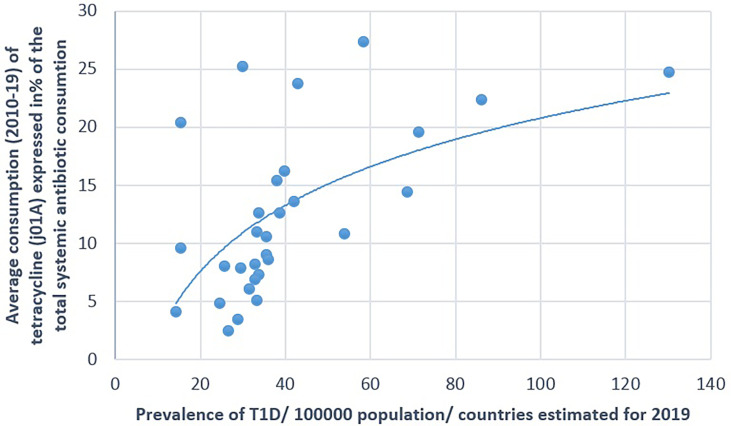 Figure 2