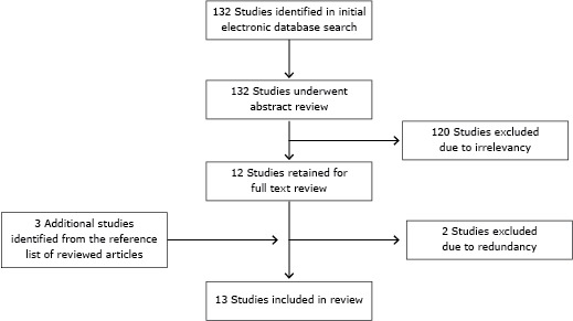 In this systematic review, 132 studies were identified in an initial electronic database search; 132 studies underwent abstract review; 120 studies were excluded due to irrelevancy; 12 studies were retained for full text review; 2 studies were excluded due to redundancy; 3 studies were identified from the reference list of reviewed articles; 13 studies were included in our review.