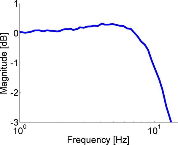 Fig. 7