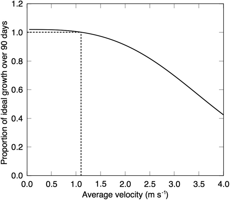 Figure 3: