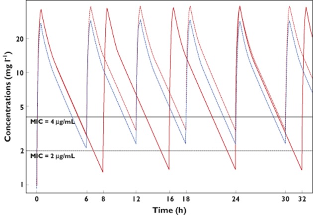 Figure 6