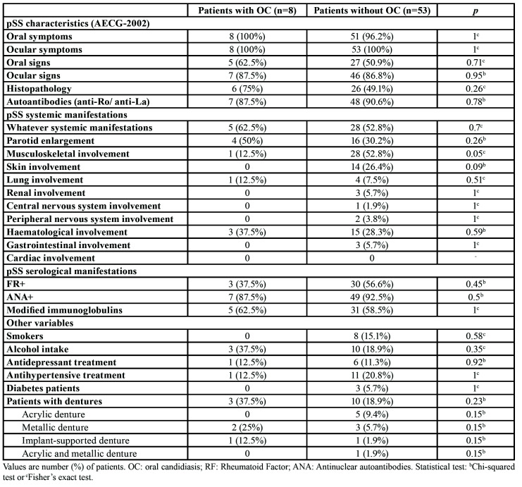 graphic file with name medoral-25-e700-t001.jpg