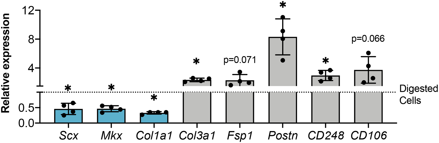 Figure 2: