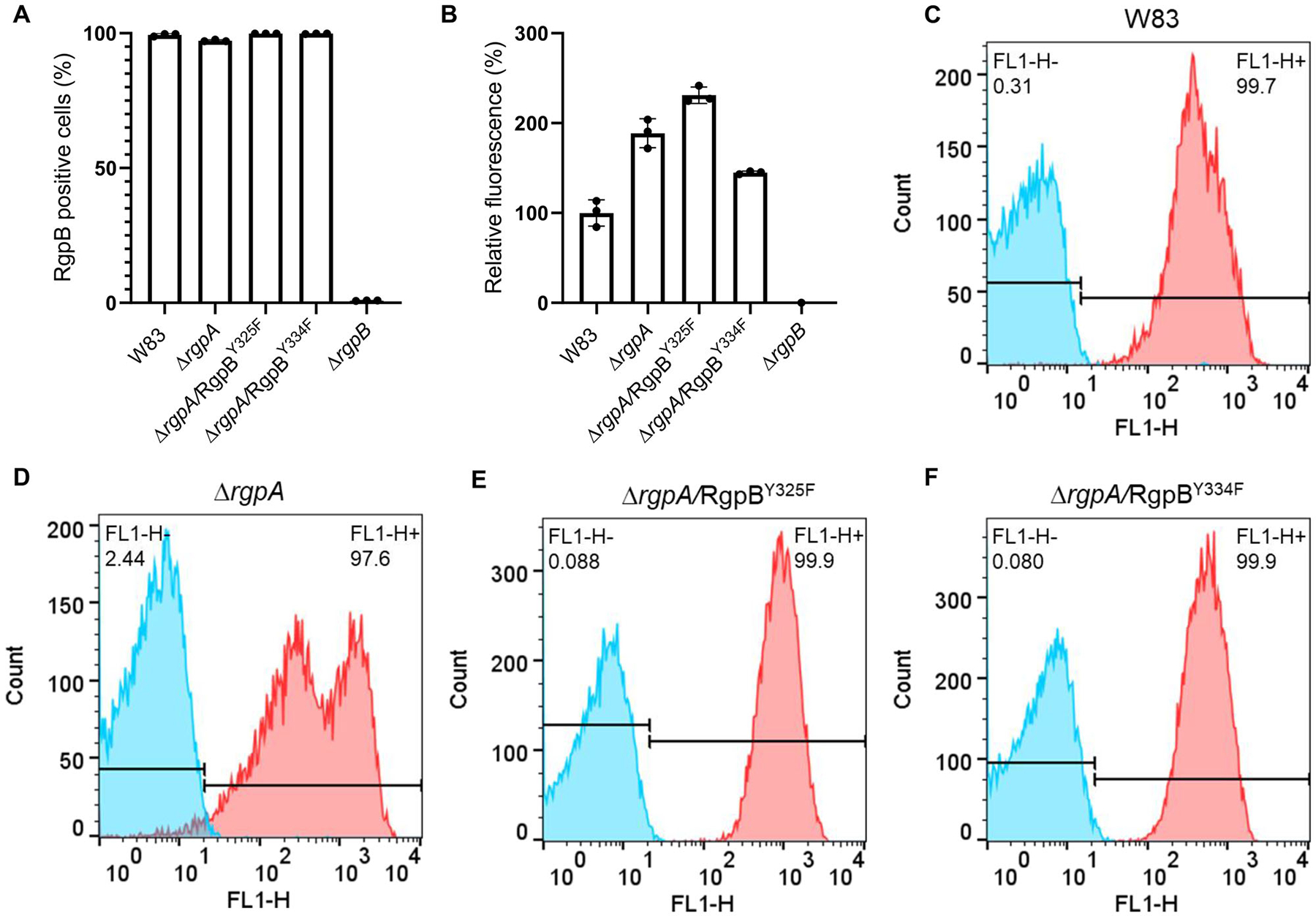 FIGURE 3