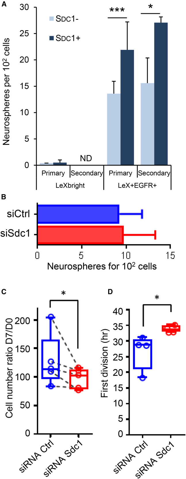 Figure 6