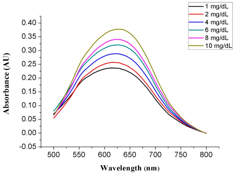 Figure 9