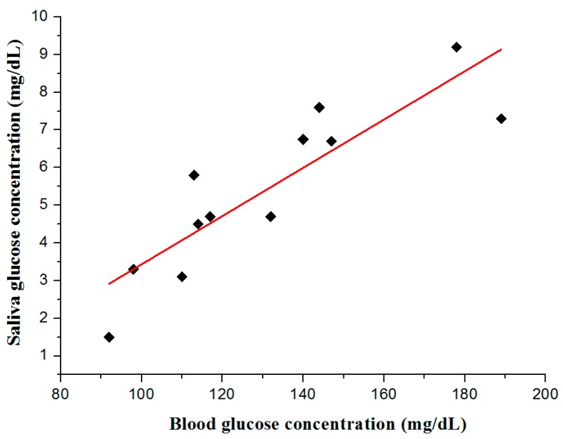 Figure 14