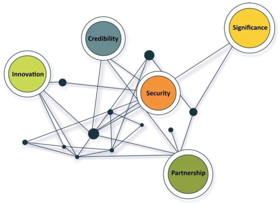 Figure 1: Centre for health informatics values