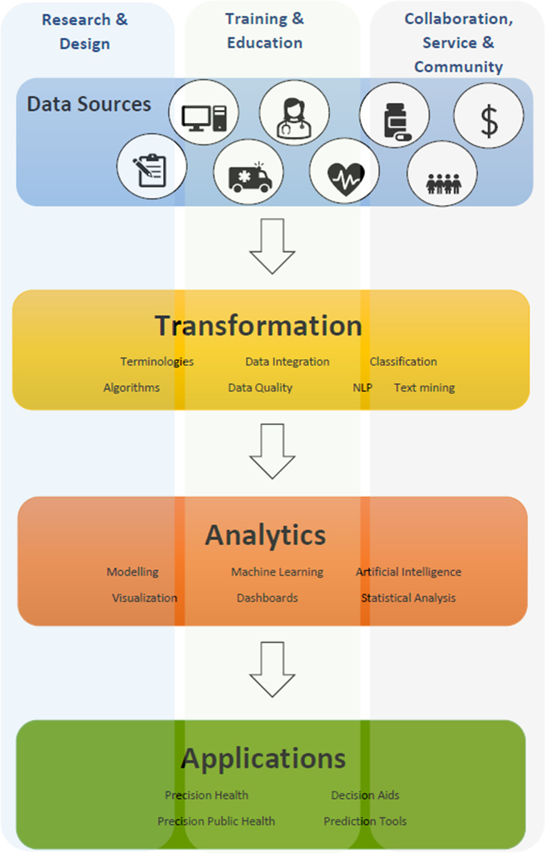 Figure 2: Overview of centre for health informatics