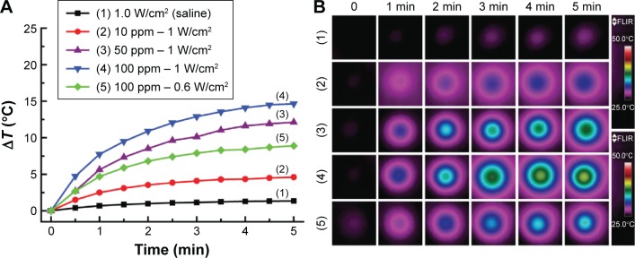 Figure 5