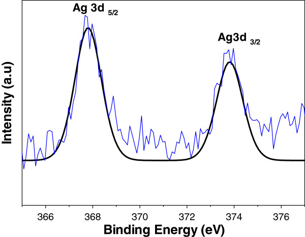 Figure 7