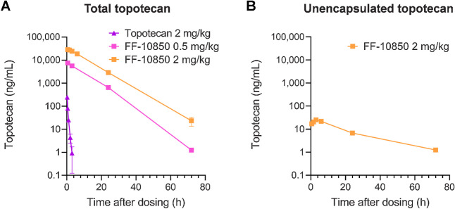 Figure 1. Pharmacokinetic analysis after single dose administration of FF-10850 or topotecan. A, Plasma concentrations of topotecan are shown as mean ± SD (N = 3/group). B, Plasma concentrations of unencapsulated topotecan after single dose administration of FF-10850 at 2 mg/kg are shown as mean ± SD (N = 3/group).