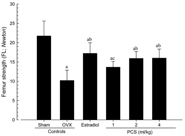 Figure 6.