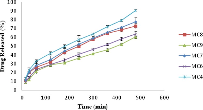 Figure 5