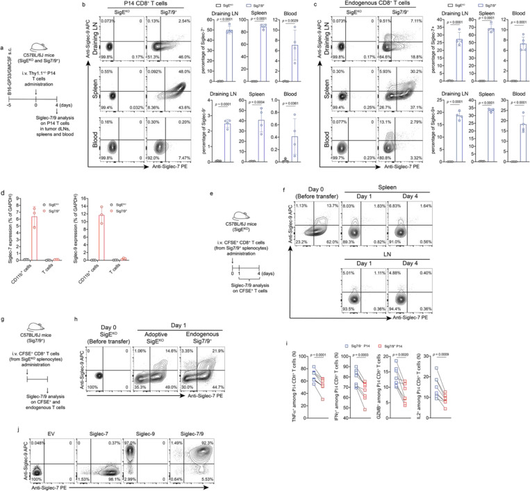 Extended Data Fig. 3 |