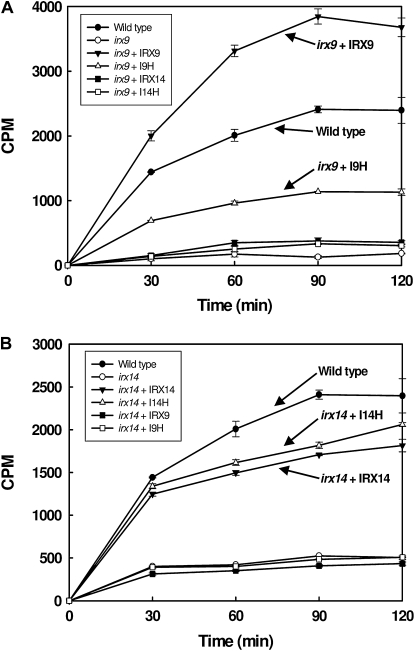 Figure 7.