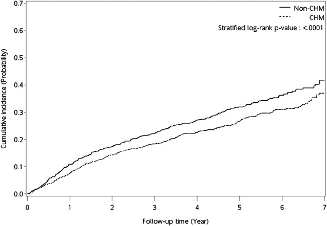 FIGURE 3