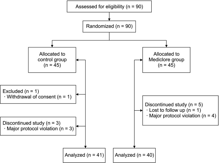 Anti Adhesive Effect And Safety Of A Thermosensitive Adhesion Barrier Mediclore For Thyroid