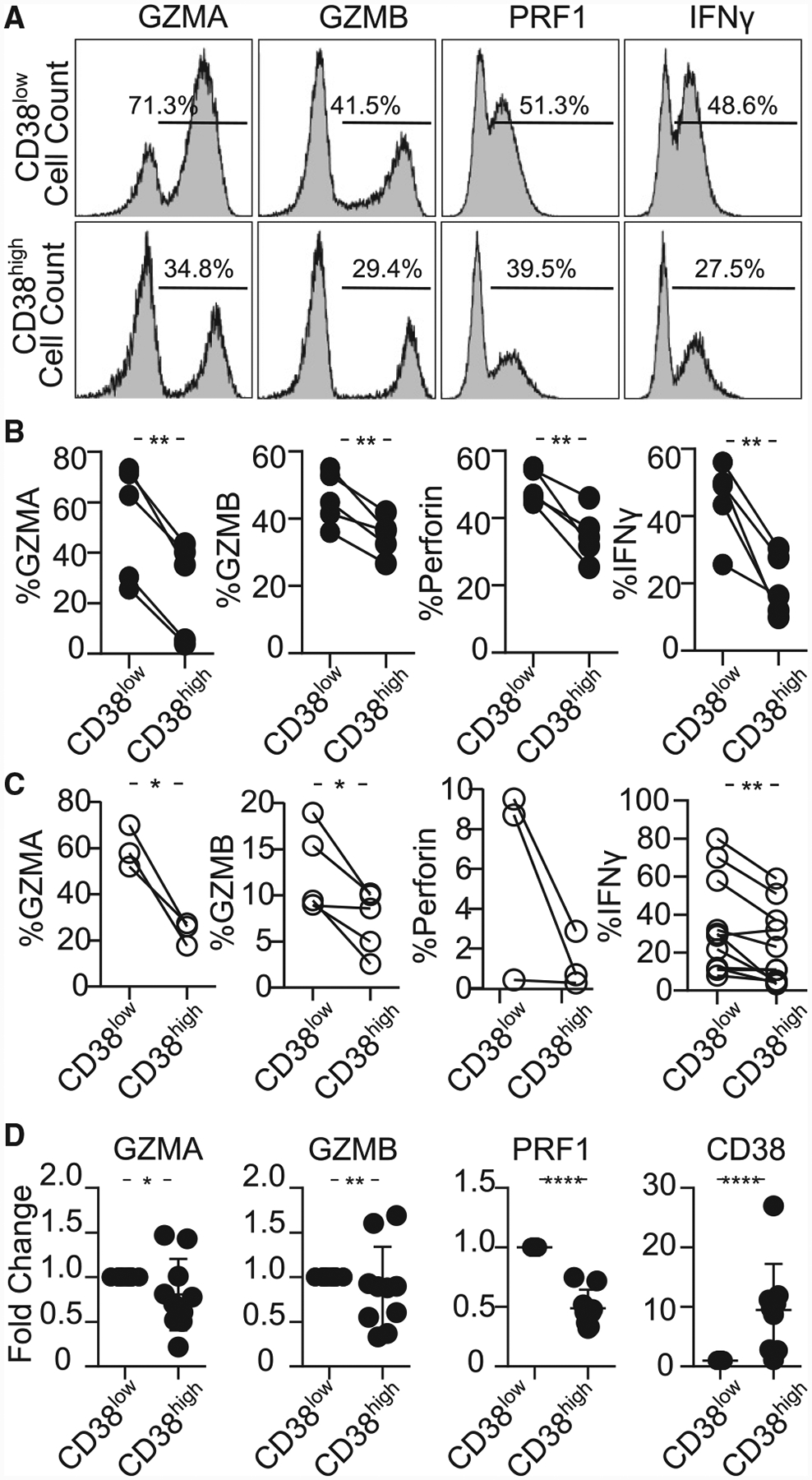 The CD38/NAD/SIRTUIN1/EZH2 Axis Mitigates Cytotoxic CD8 T Cell Function ...