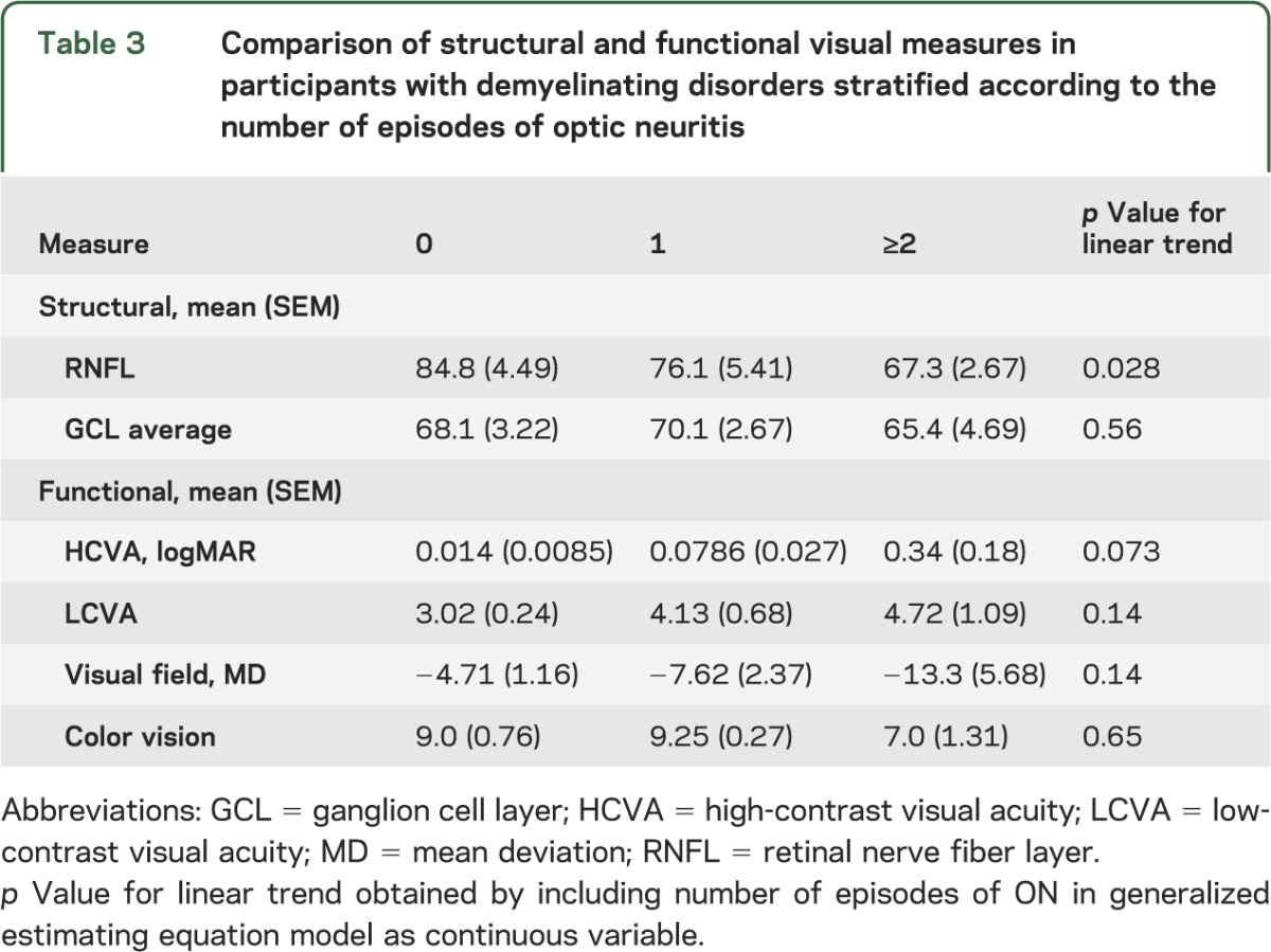 graphic file with name NEUROLOGY2014583393TT3.jpg