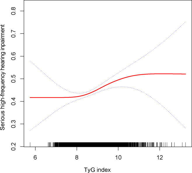 Figure 5