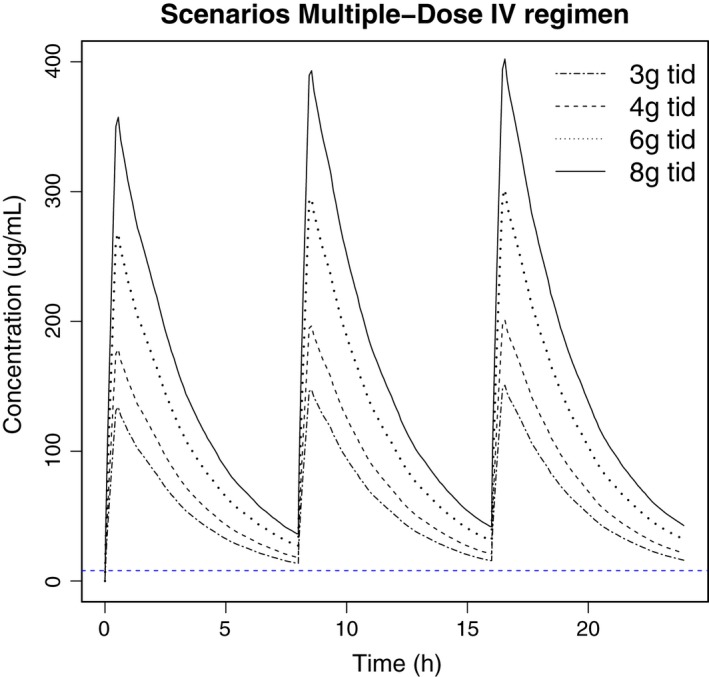 Figure 4