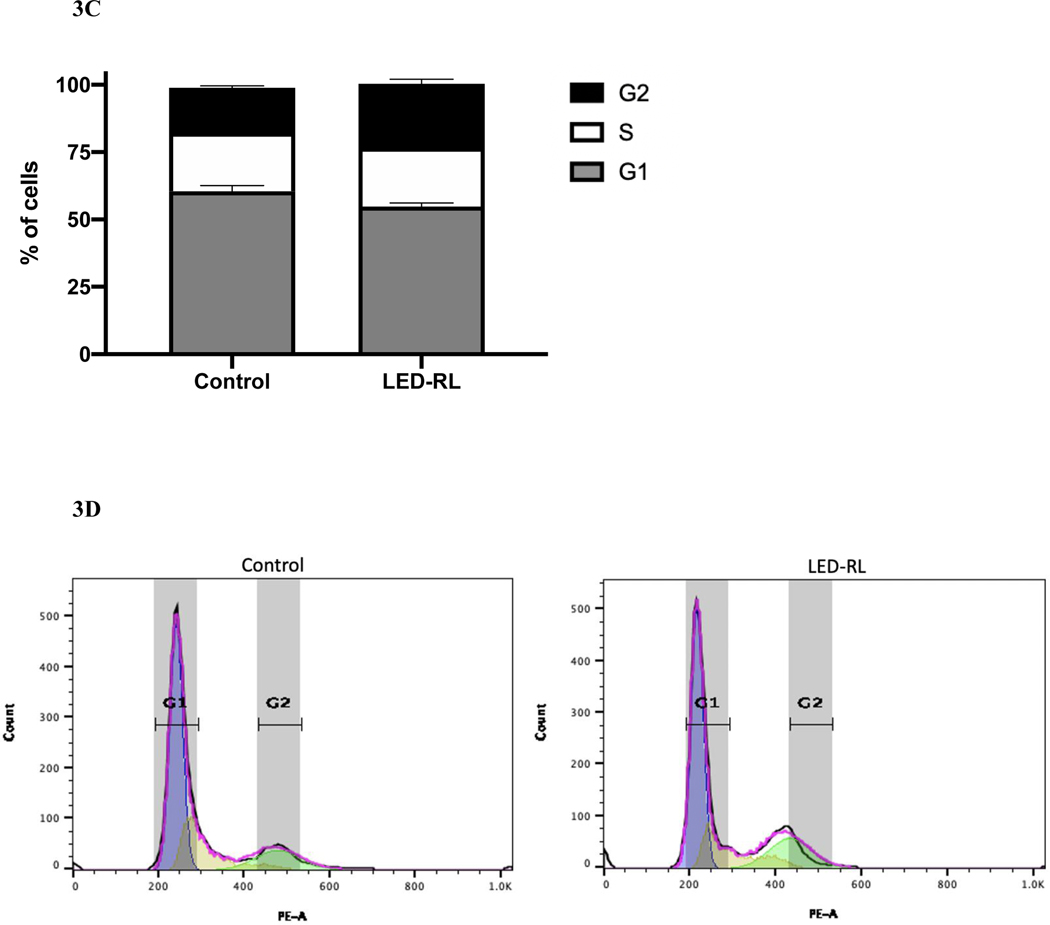 Figure 3A