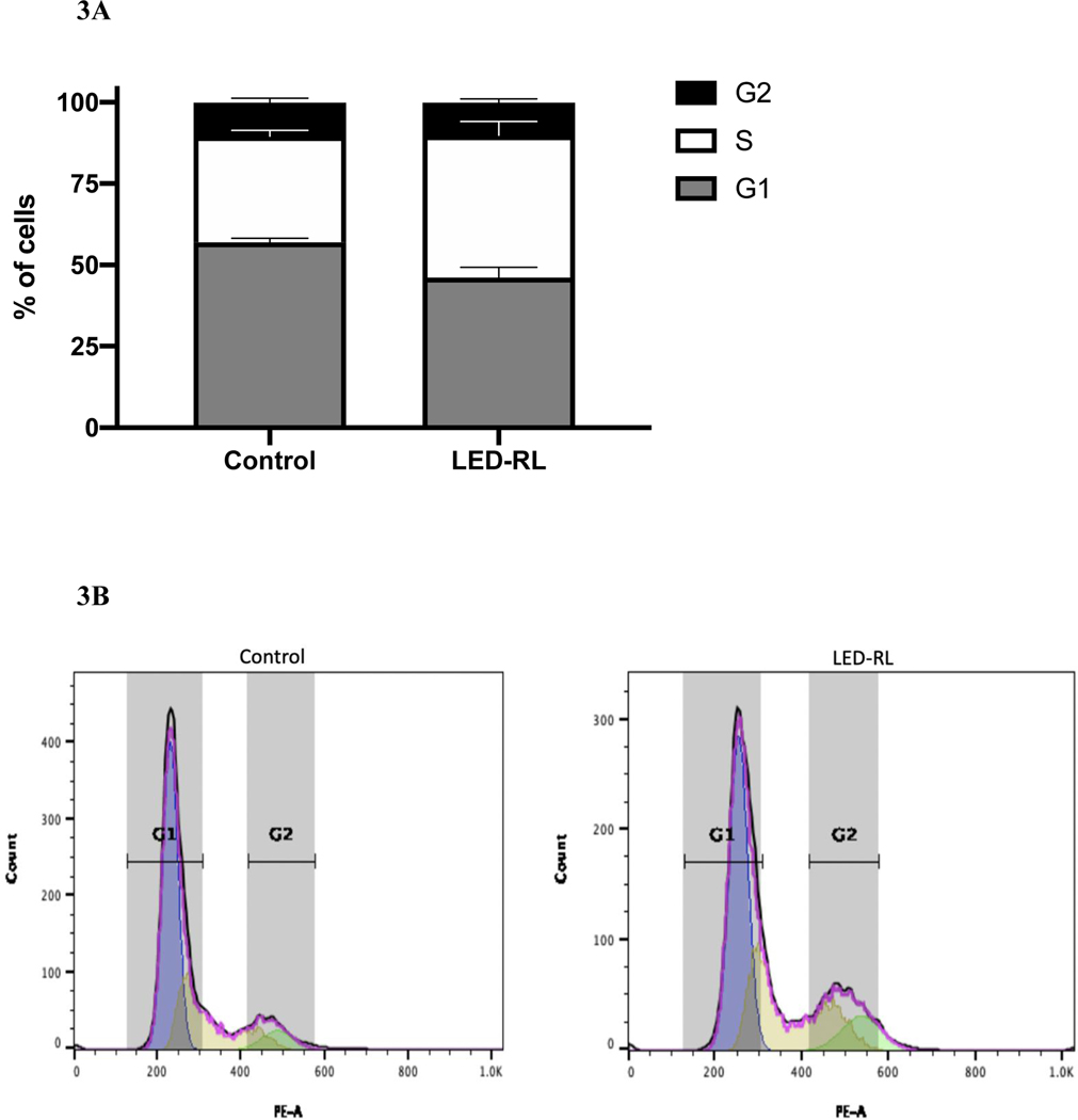 Figure 3A