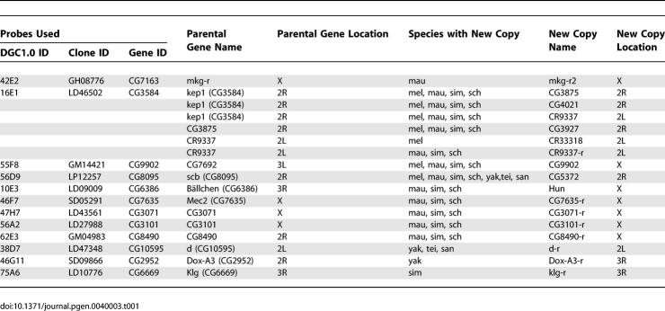 graphic file with name pgen.0040003.t001.jpg