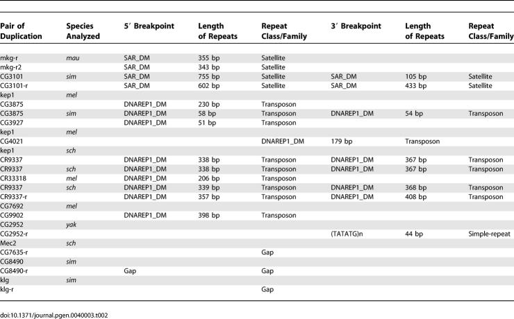 graphic file with name pgen.0040003.t002.jpg