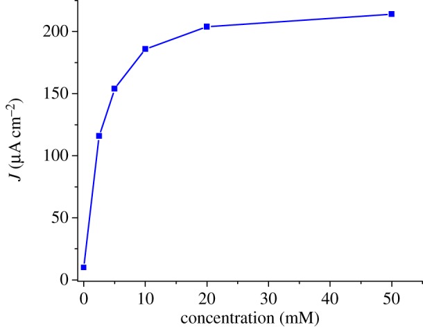 Figure 7.