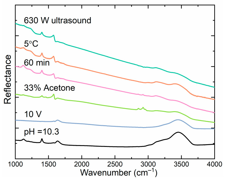 Figure 6