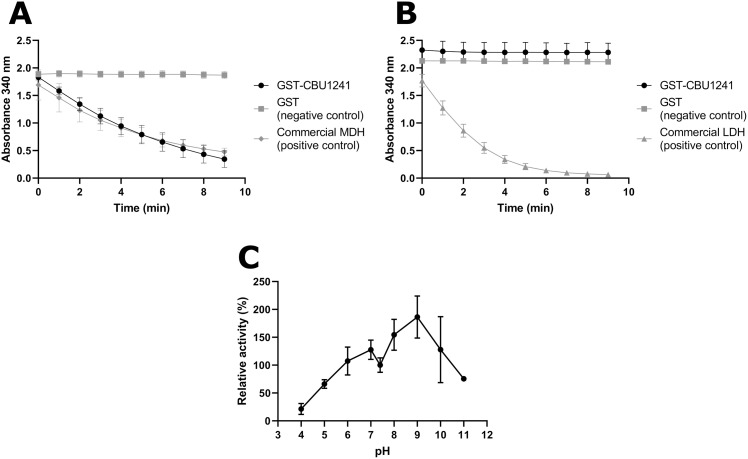 Fig 3