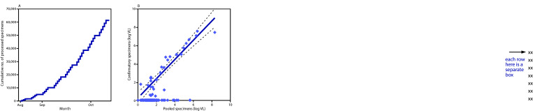 The figure consists of two line graphs showing 1) the cumulative number of nasal swab specimens processed for pooled SARS-CoV-2 real-time reverse transcription–polymerase chain reaction testing during August 18–October 11, 2020 and 2) viral load estimates for 158 pooled and 30 confirmatory specimens during August–October 2020 at Duke University, Durham, North Carolina.