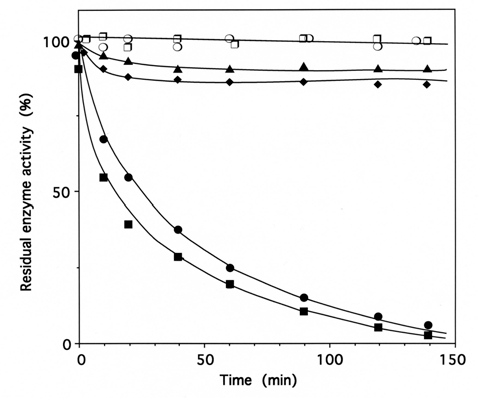 Fig. (3). Time course of inactivation of IleRS by tRNAIleox.