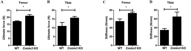 Supplementary figure 2