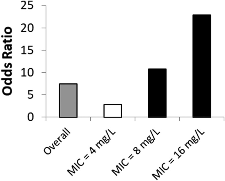 Figure 6.