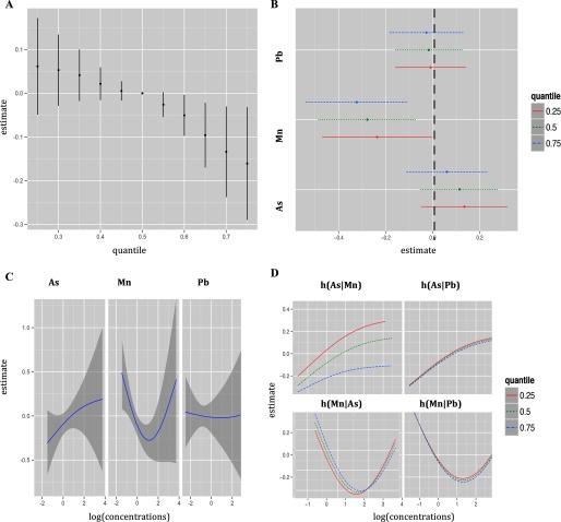 Two graphs indicate changes in neurodevelopment score according to percentile metal exposure; and two graphs depict univariate and bivariate exposure–response functions according to concentrations of other two metals by using the data from Pabna clinic.